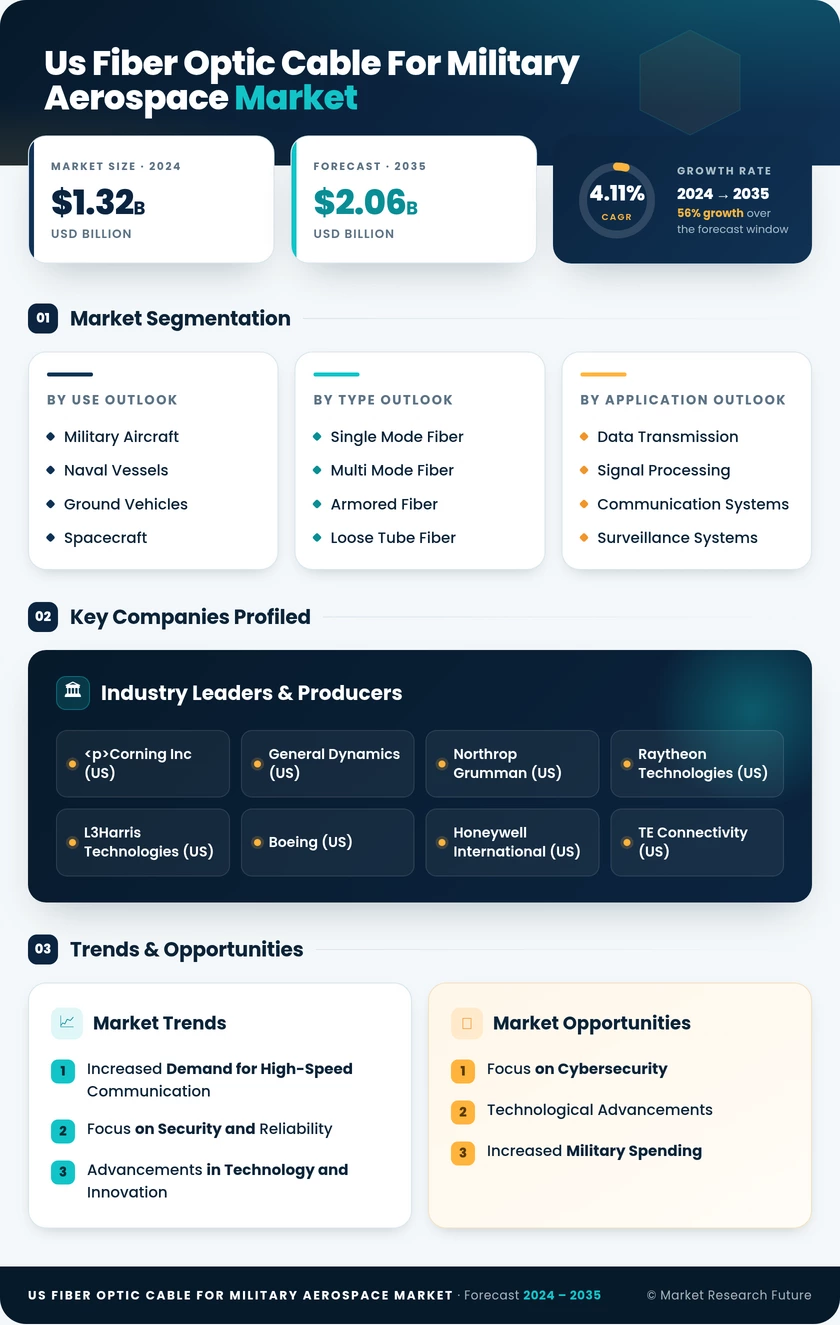 US Fiber Optic Cable For Military Aerospace Market Research Report Forecast till 2035 Infographic