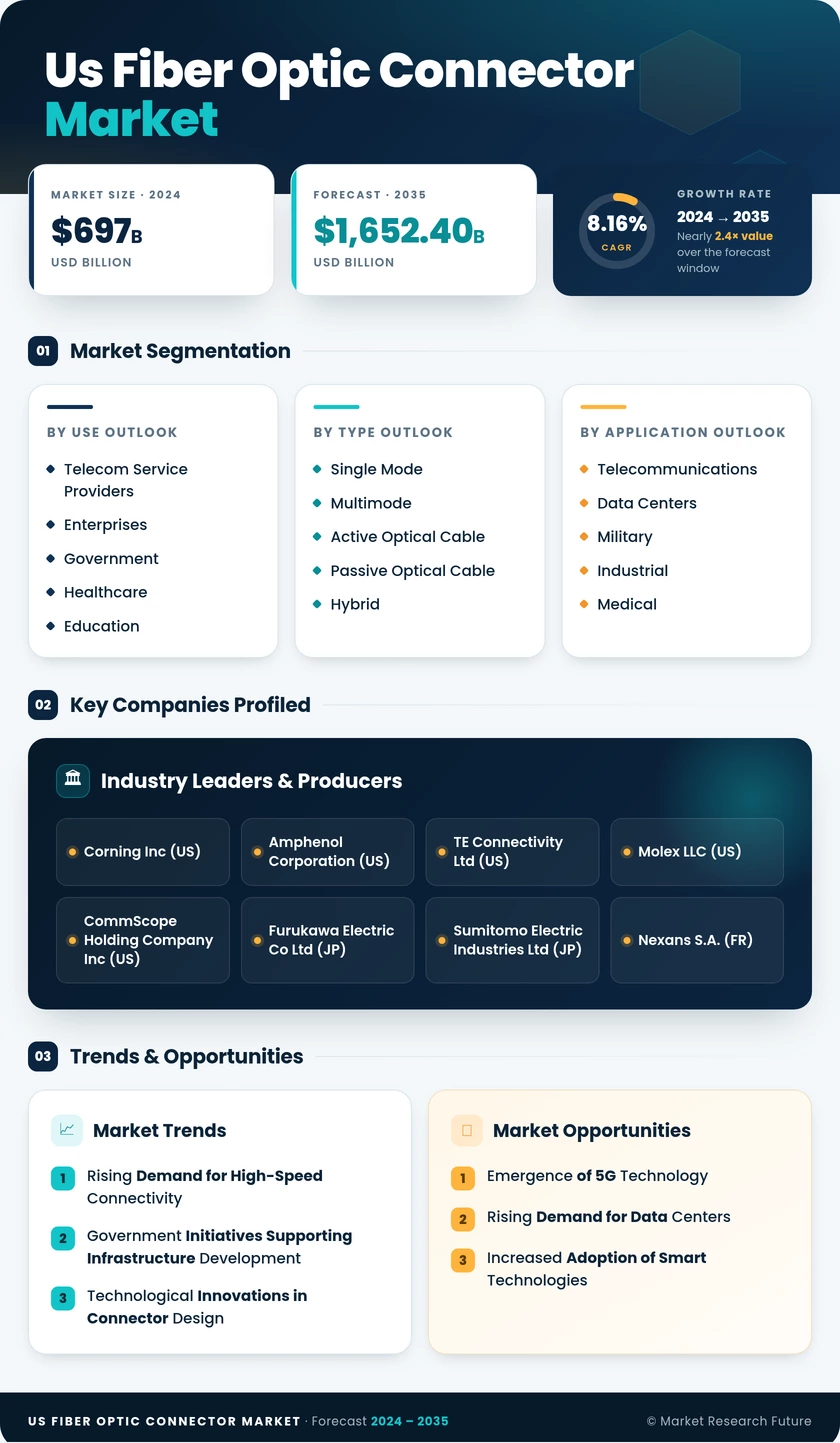 US Fiber Optic Connector Market Infographic