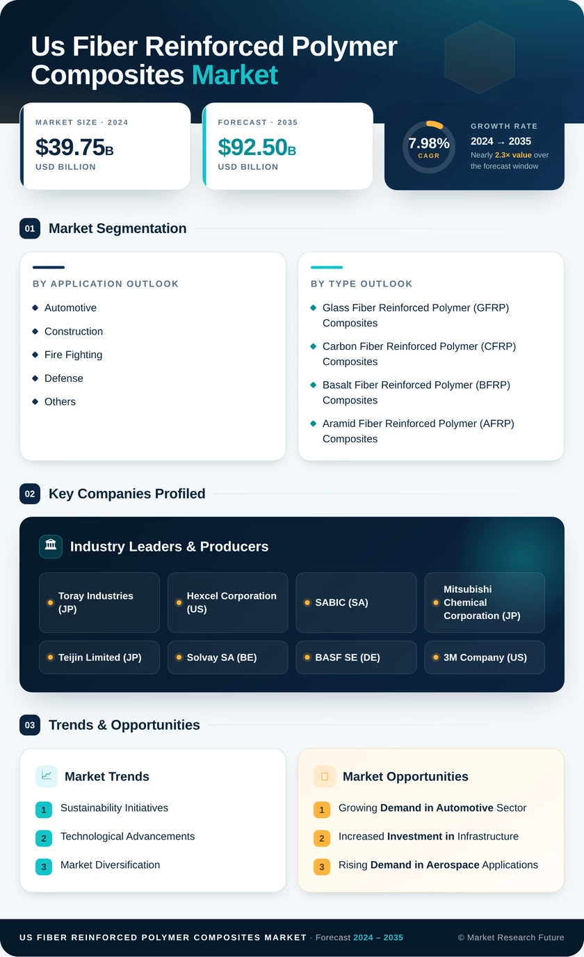 US Fiber Reinforced Polymer Composites Market Research Report - Forecast till 2035 Infographic