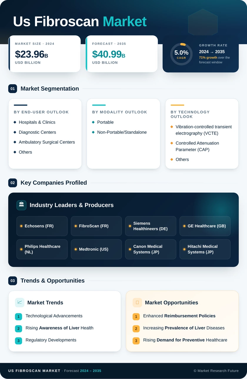 US Fibroscan Market Research Report - Forecast to 2035 Infographic