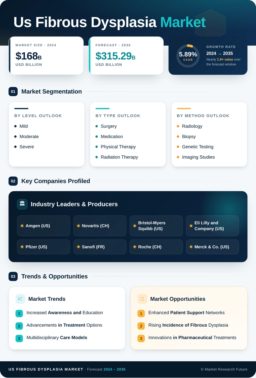 US Fibrous Dysplasia Market Research Report — Global Forecast till 2035 Infographic