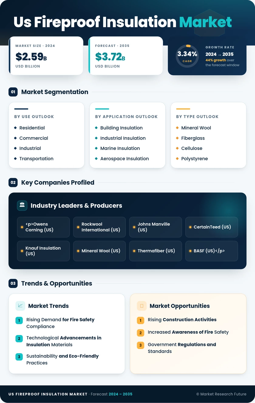 US Fireproof Insulation Market Research Report - Forecast Report 2035 Infographic