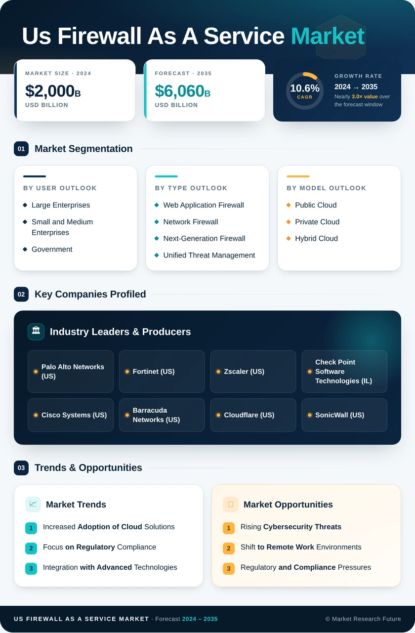 US Firewall as a Service Market Research Report - Forecast till 2035 Infographic