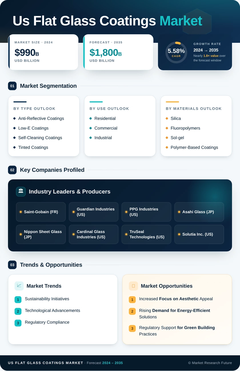 US Flat Glass Coatings Market Infographic
