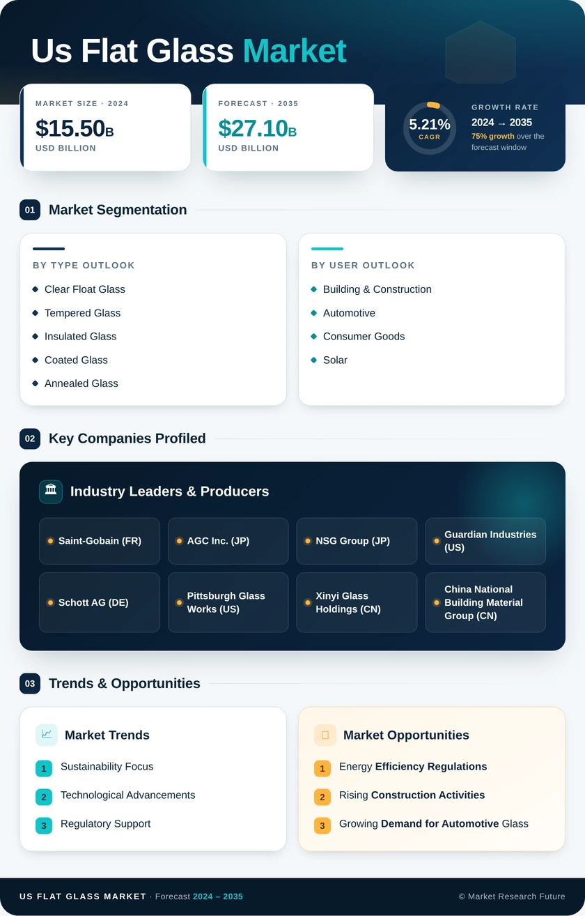 US Flat Glass Market Research Report — Forecast till 2035 Infographic