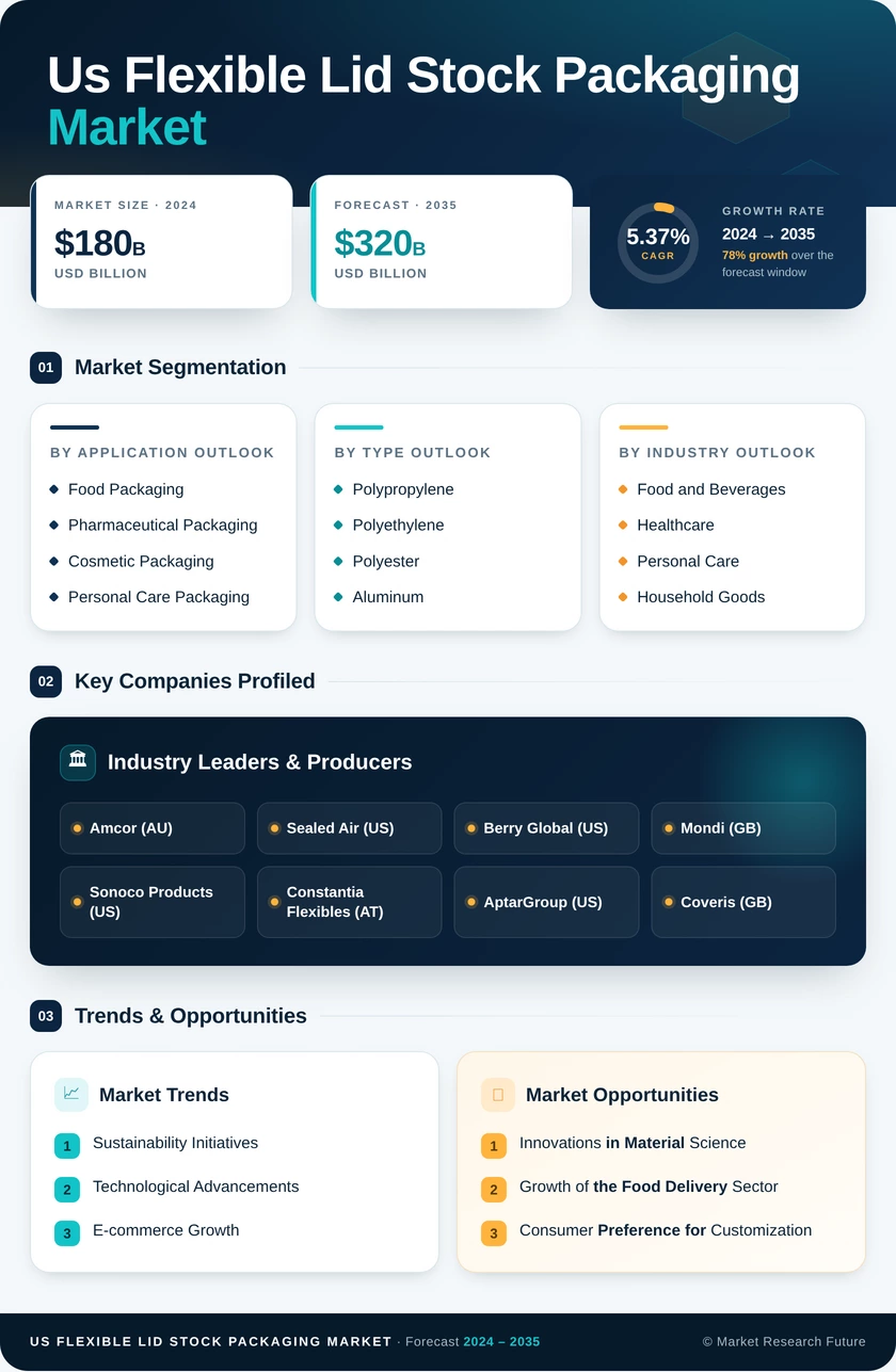 US Flexible Lid Stock Packaging Market Research Report - Forecast Till 2035 Infographic