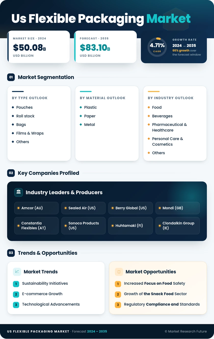 United States Flexible Packaging Market Research Report —Forecast till 2035 Infographic