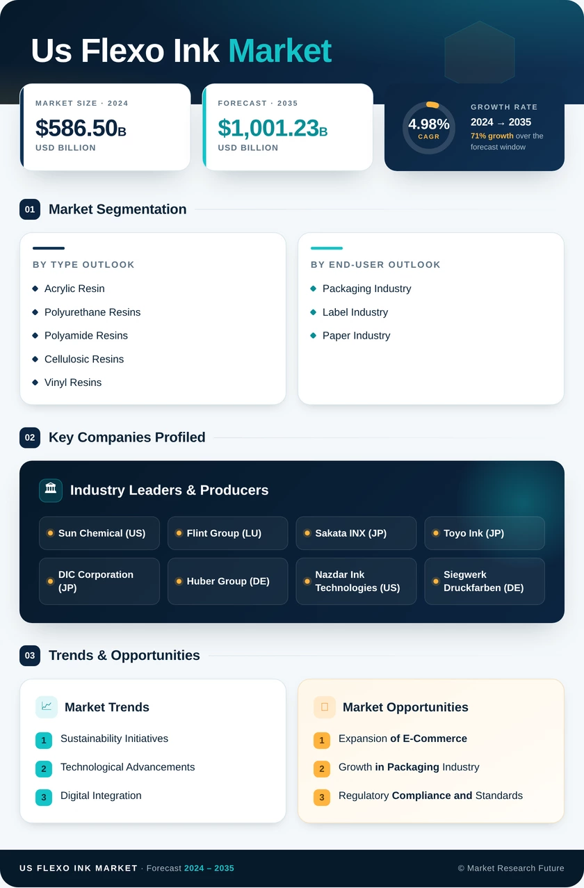 US Flexo Ink Market Research Report - Forecast Report 2035 Infographic