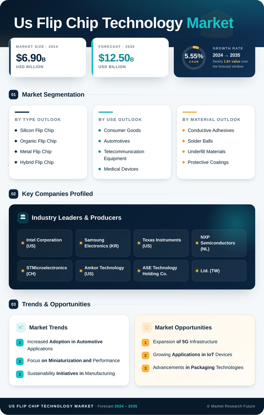 US Flip Chip Technology Market Research Report - Forecast till 2035 Infographic