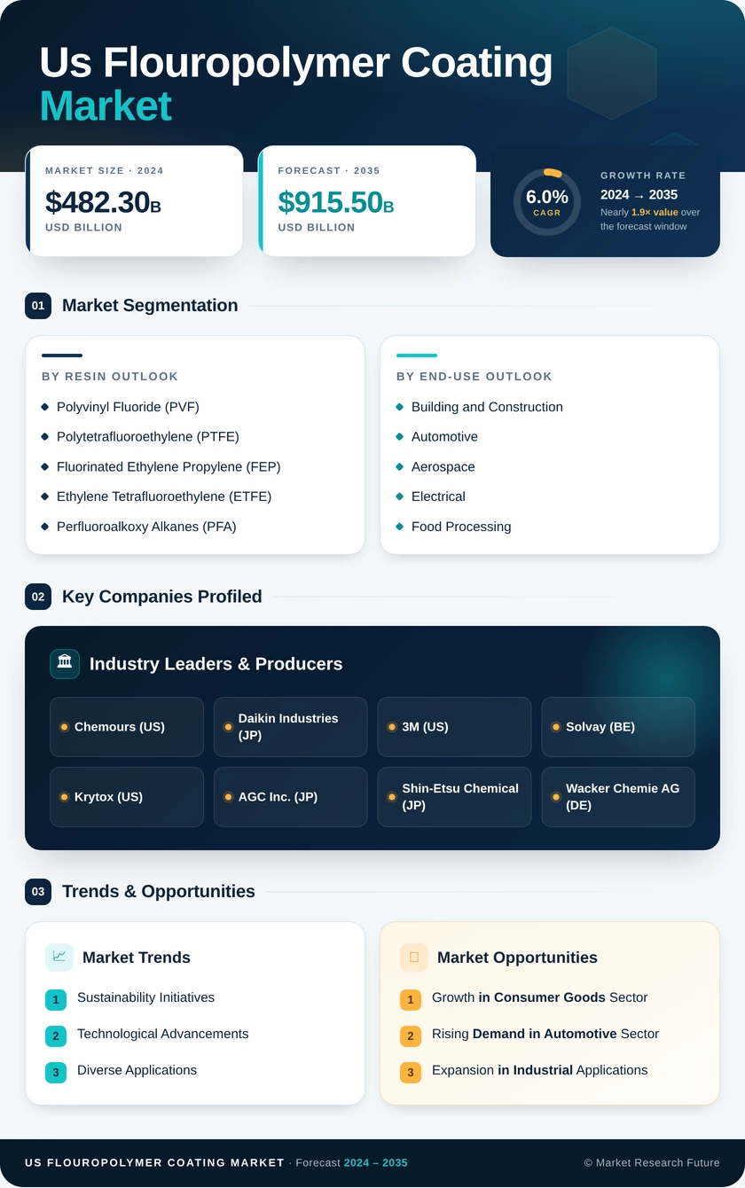 US Flouropolymer Coating Market Research Report - Forecast Report 2035 Infographic