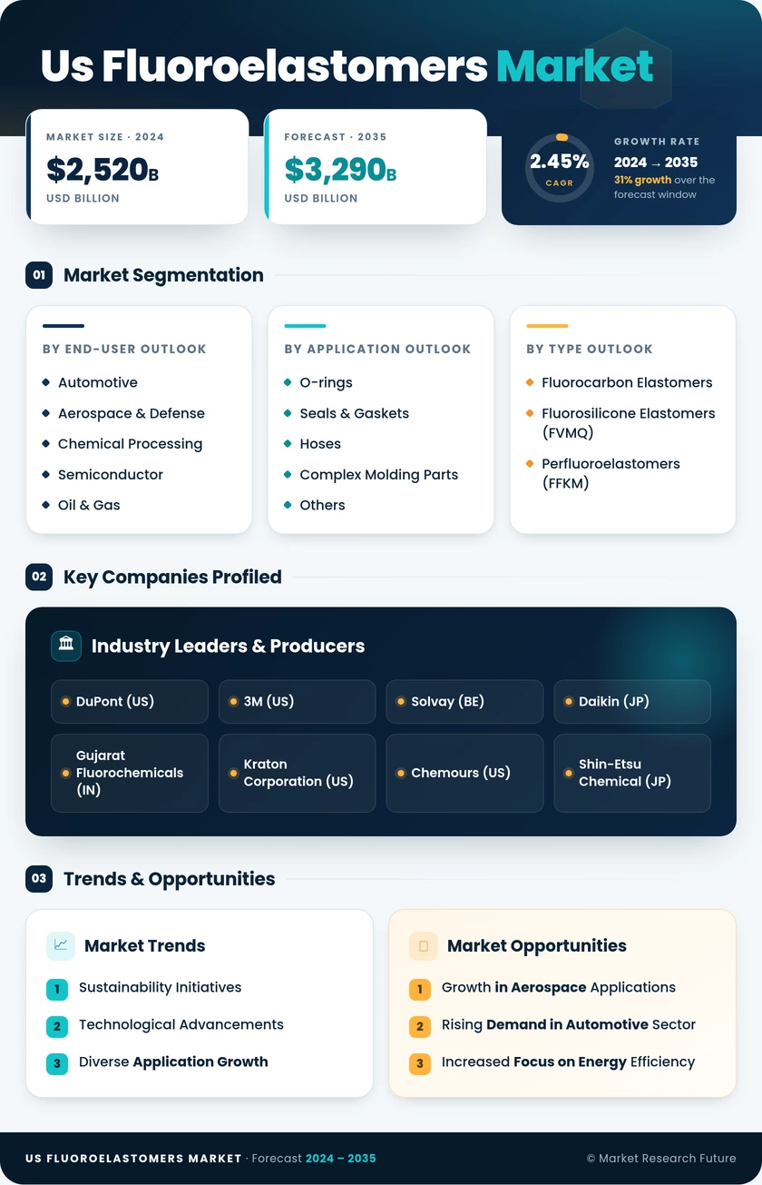 US Fluoroelastomers Market Research Report - Forecast Report 2035 Infographic