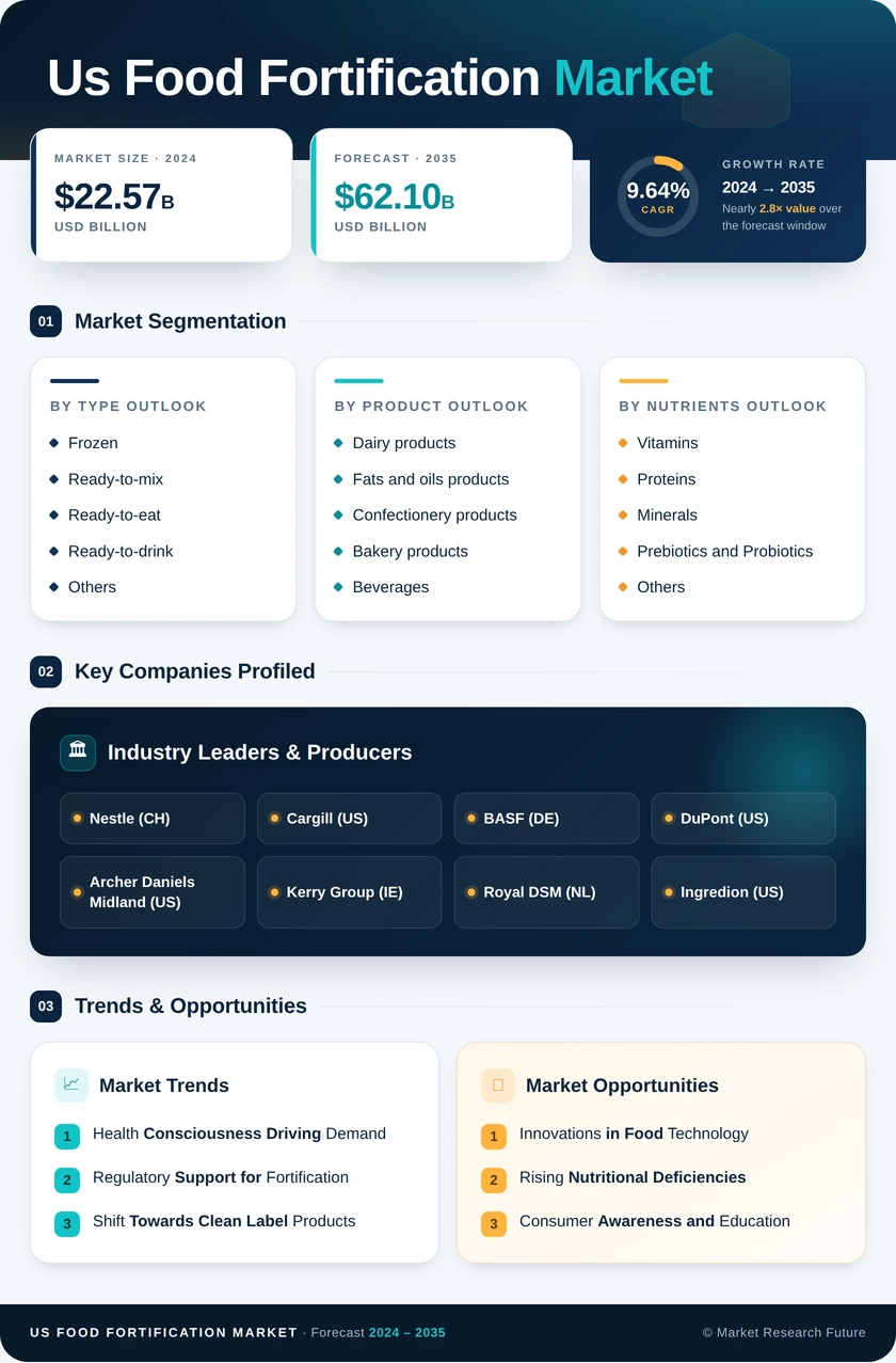 US Food Fortification Market Research Report — Forecast till 2035 Infographic