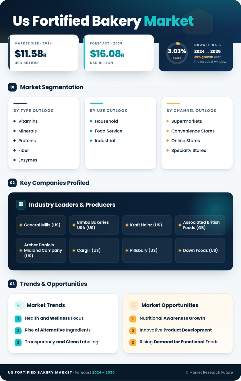 US Fortified Bakery Market Research Report — Forecast till 2035 Infographic