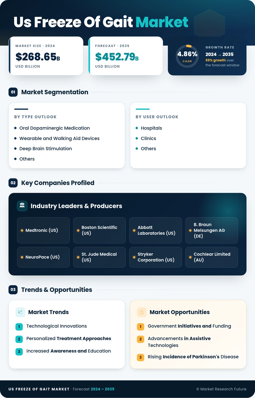 US  Freeze of Gait Market Research Report — Global Forecast till 2035 Infographic