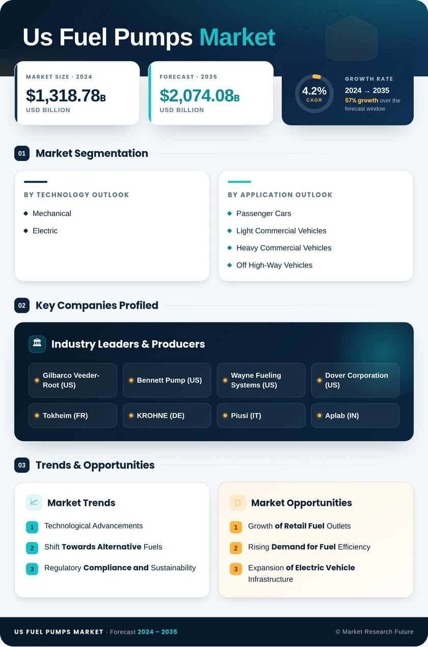 US Fuel Pumps Market Research Report — Global Forecast till 2035 Infographic