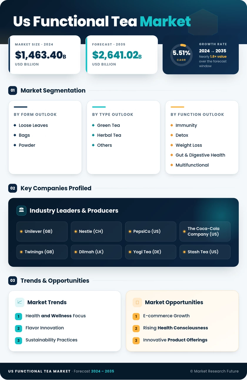 US Functional Tea Market Research Report — Forecast till 2035 Infographic