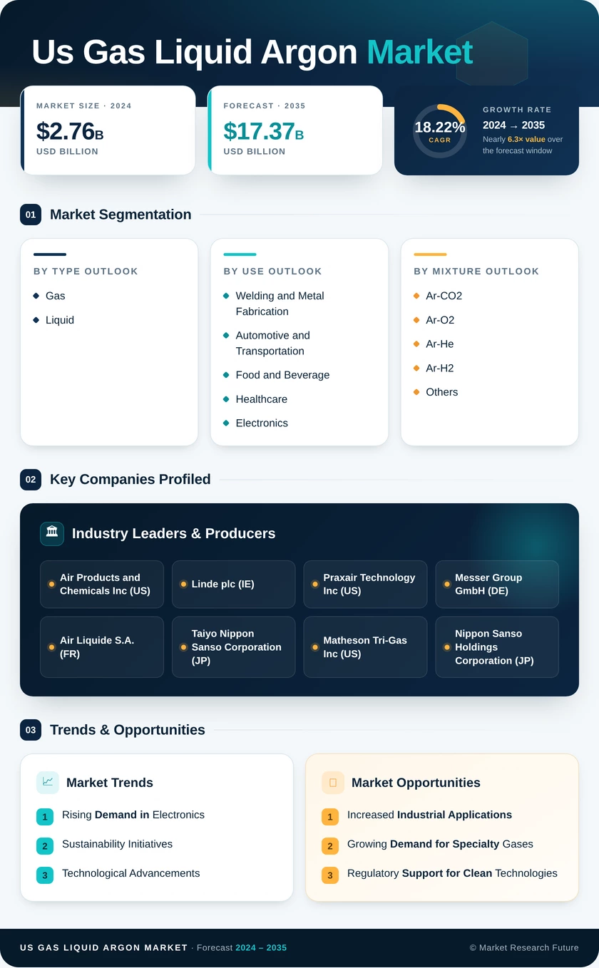 US Gas Liquid Argon Market Research Report - Forecast by 2035 Infographic