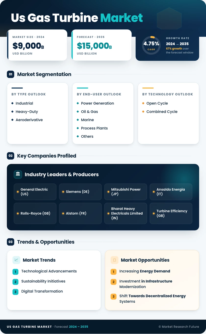 US Gas Turbine Market Research Report — Global Forecast till 2035 Infographic