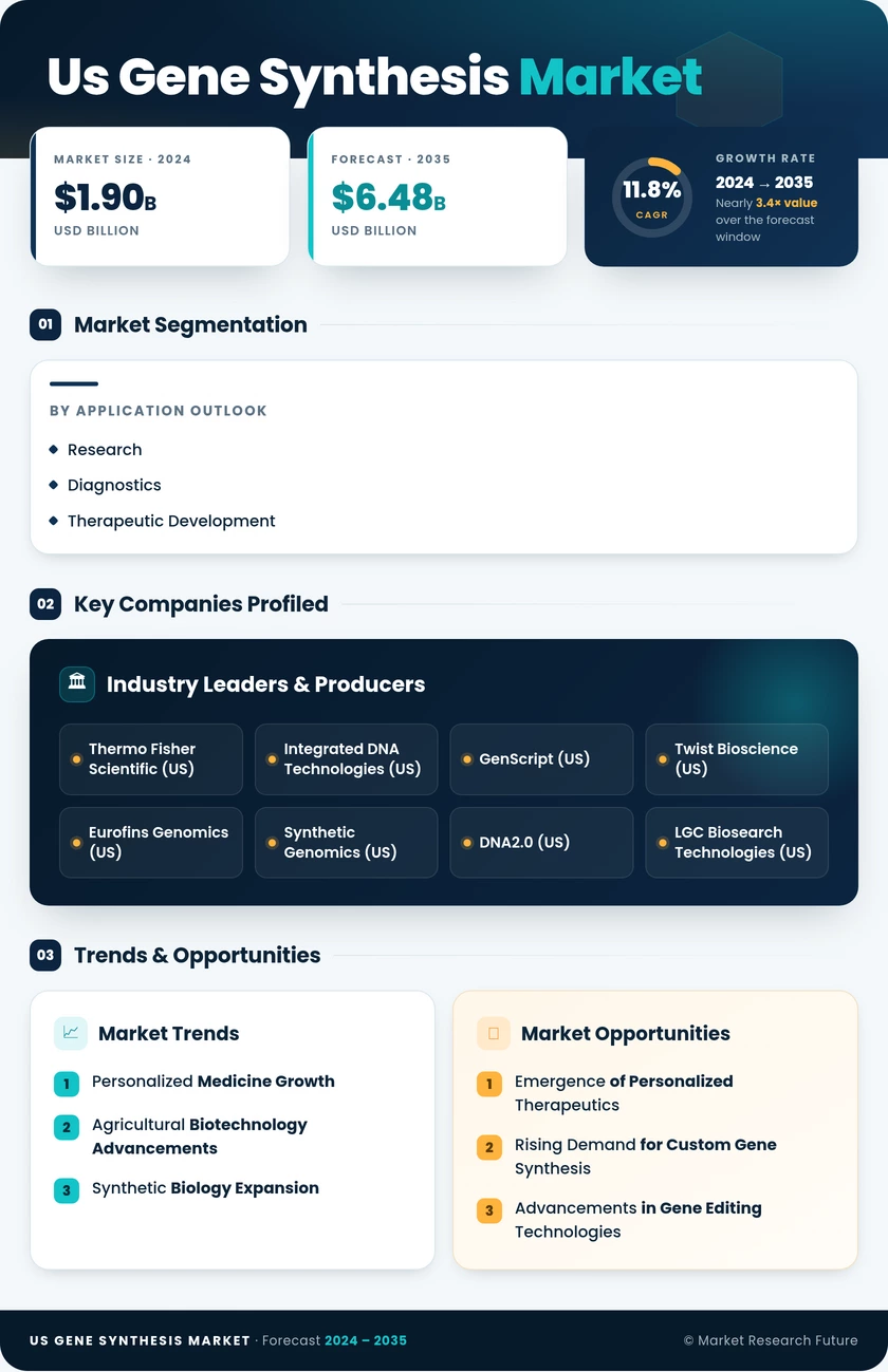 US Gene Synthesis Market Infographic