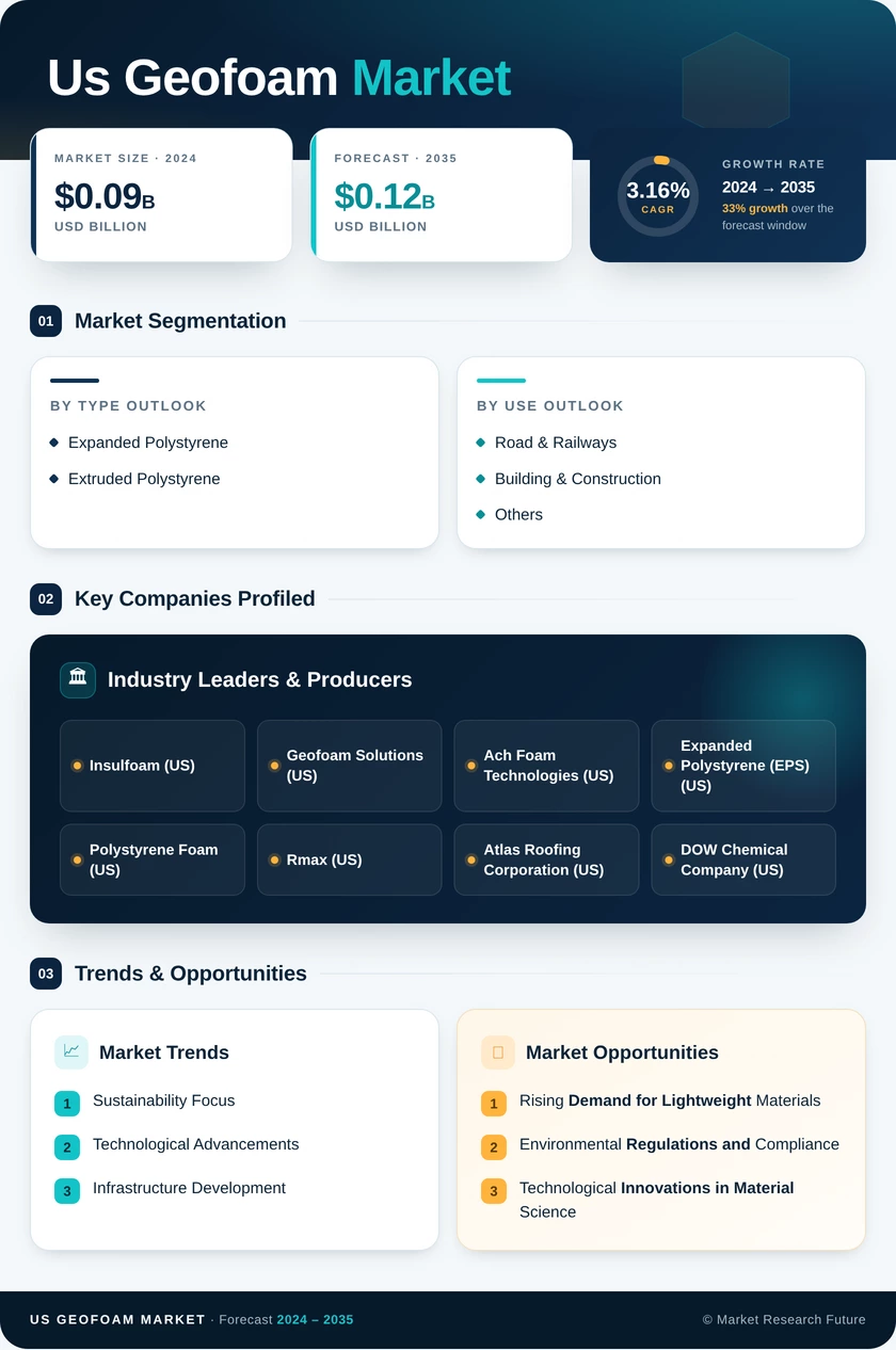 US Geofoam Market Infographic