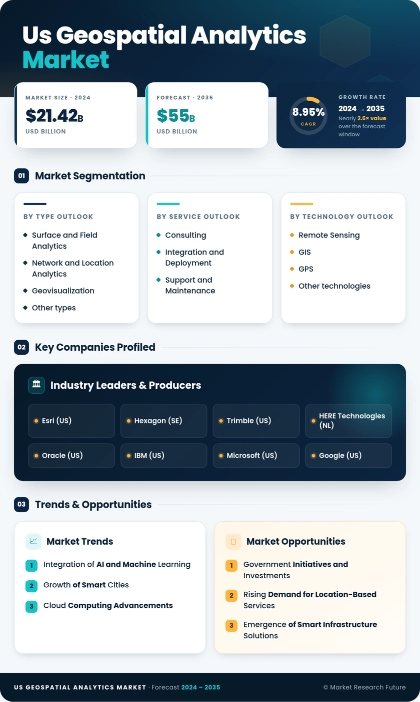 US Geospatial Analytics Market Research Report - Forecast to 2035 Infographic