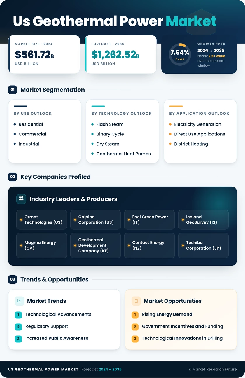 US Geothermal Power Market Research Report - Forecast to 2035 Infographic