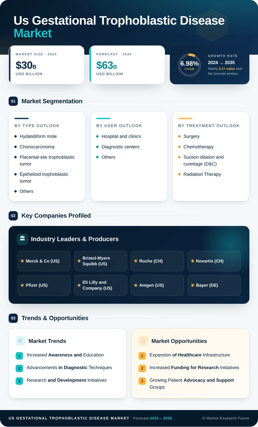 US Gestational Trophoblastic Disease  Market Research Report — Global Forecast till 2035 Infographic