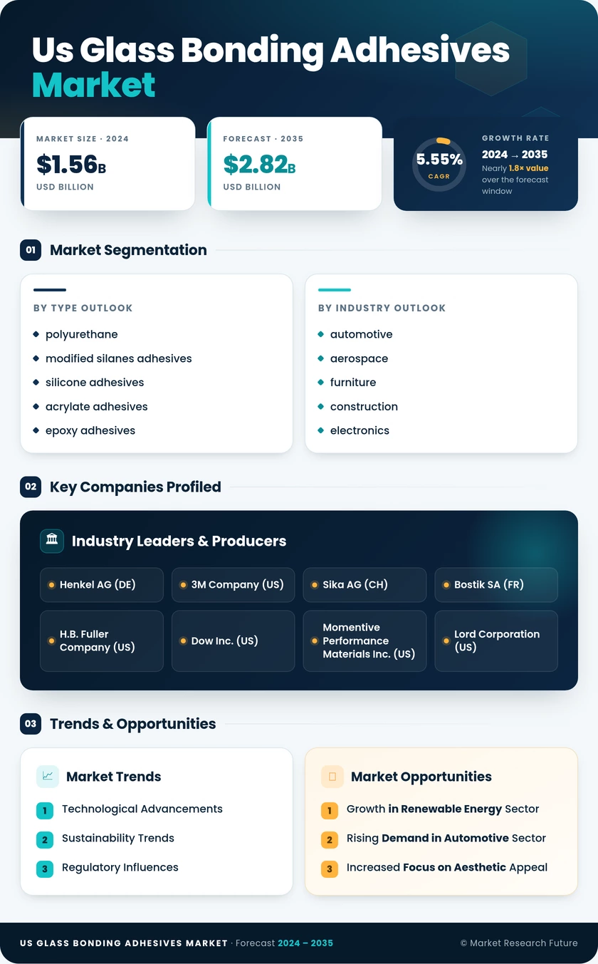 US Glass Bonding Adhesives Market Research Report—Forecast till 2035 Infographic