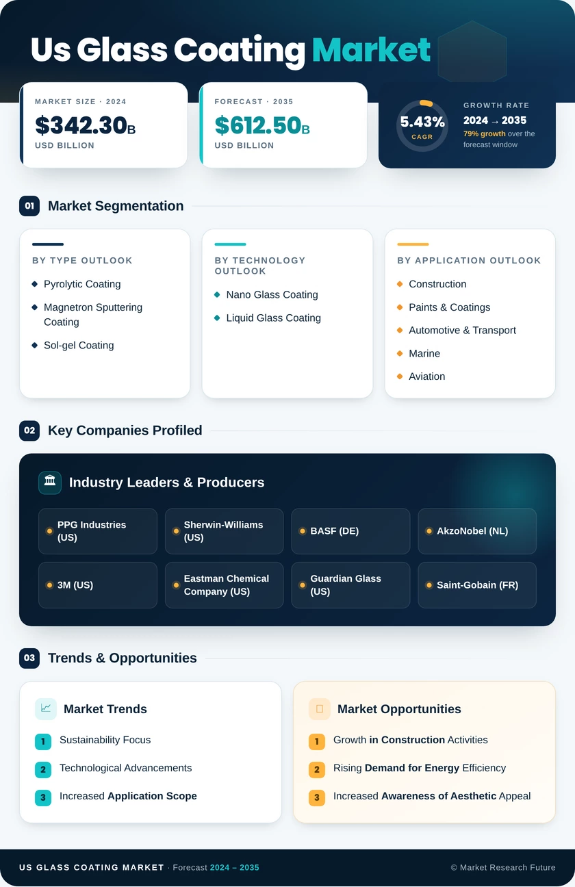 US Glass Coating Market Research Report - Forecast till 2035 Infographic