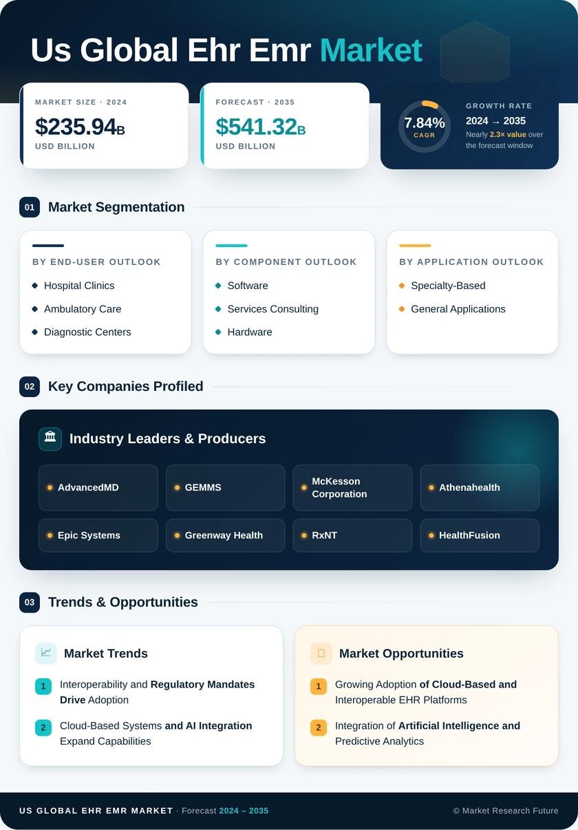 US EHR EMR Market Research Report - Forecast to 2035 Infographic