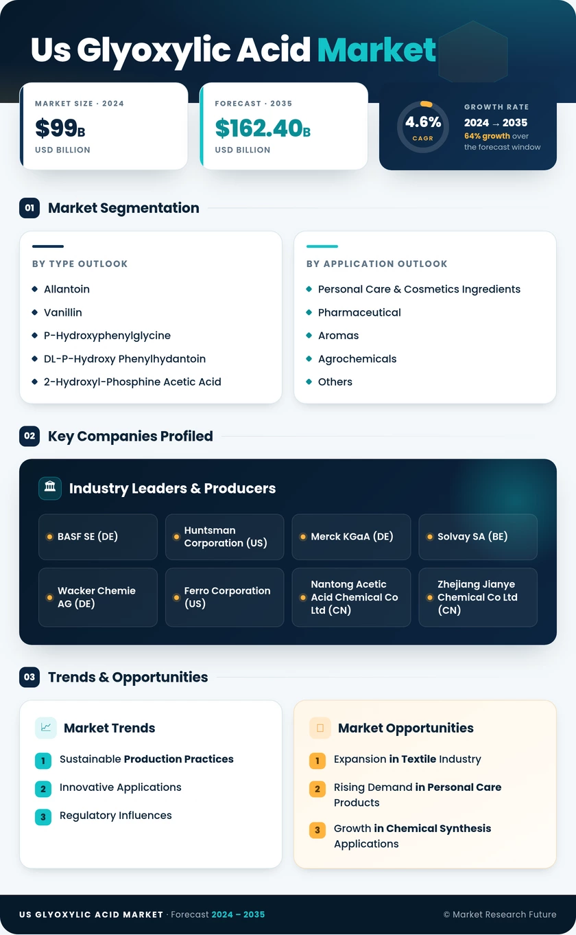 US Glyoxylic Acid Market Research Report - Forecast till 2035 Infographic