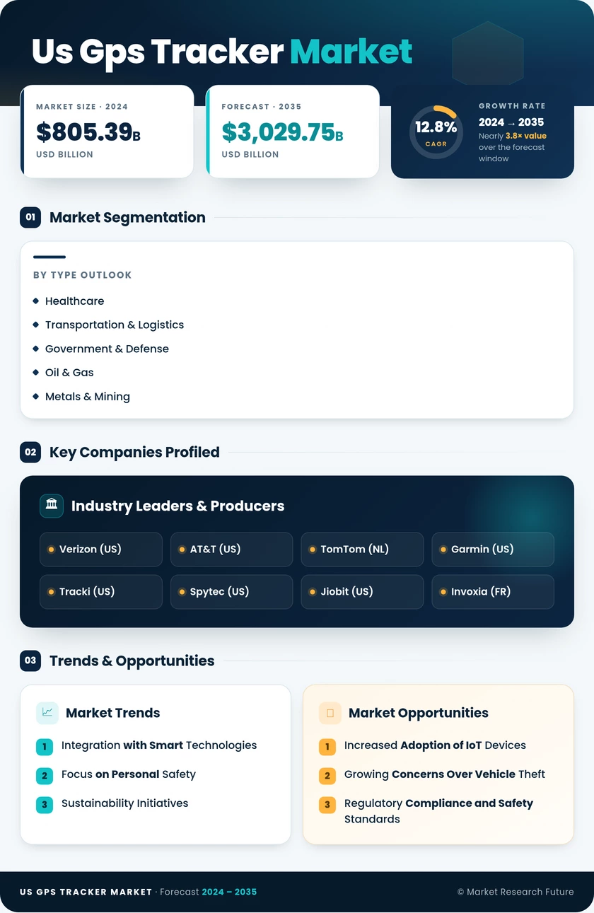 US GPS Tracker Market Research Report - Forecast till 2035 Infographic