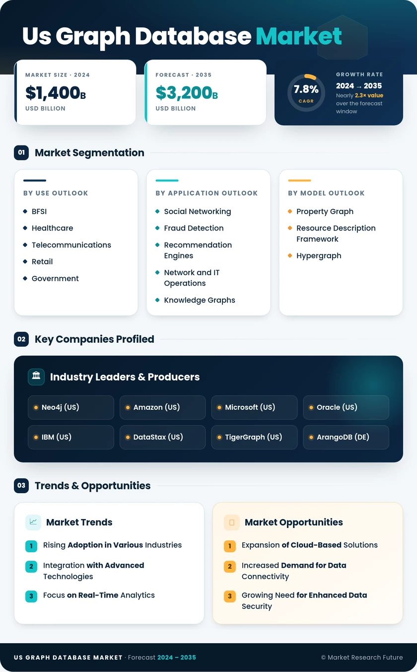 US Graph Database Market Research Report - Forecast to 2035 Infographic