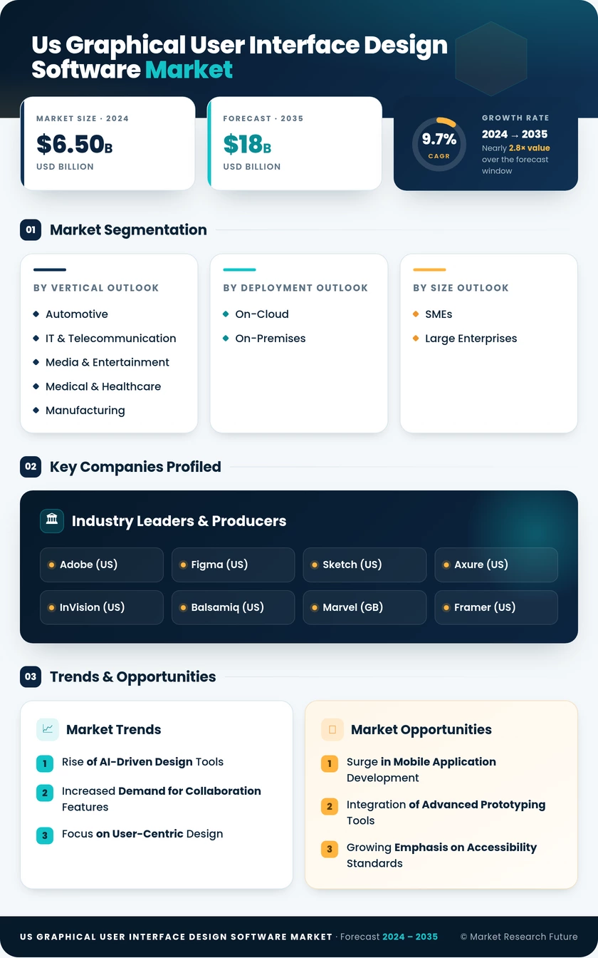 US Graphical User Interface Design Software Market Research Report - Forecast till 2035 Infographic