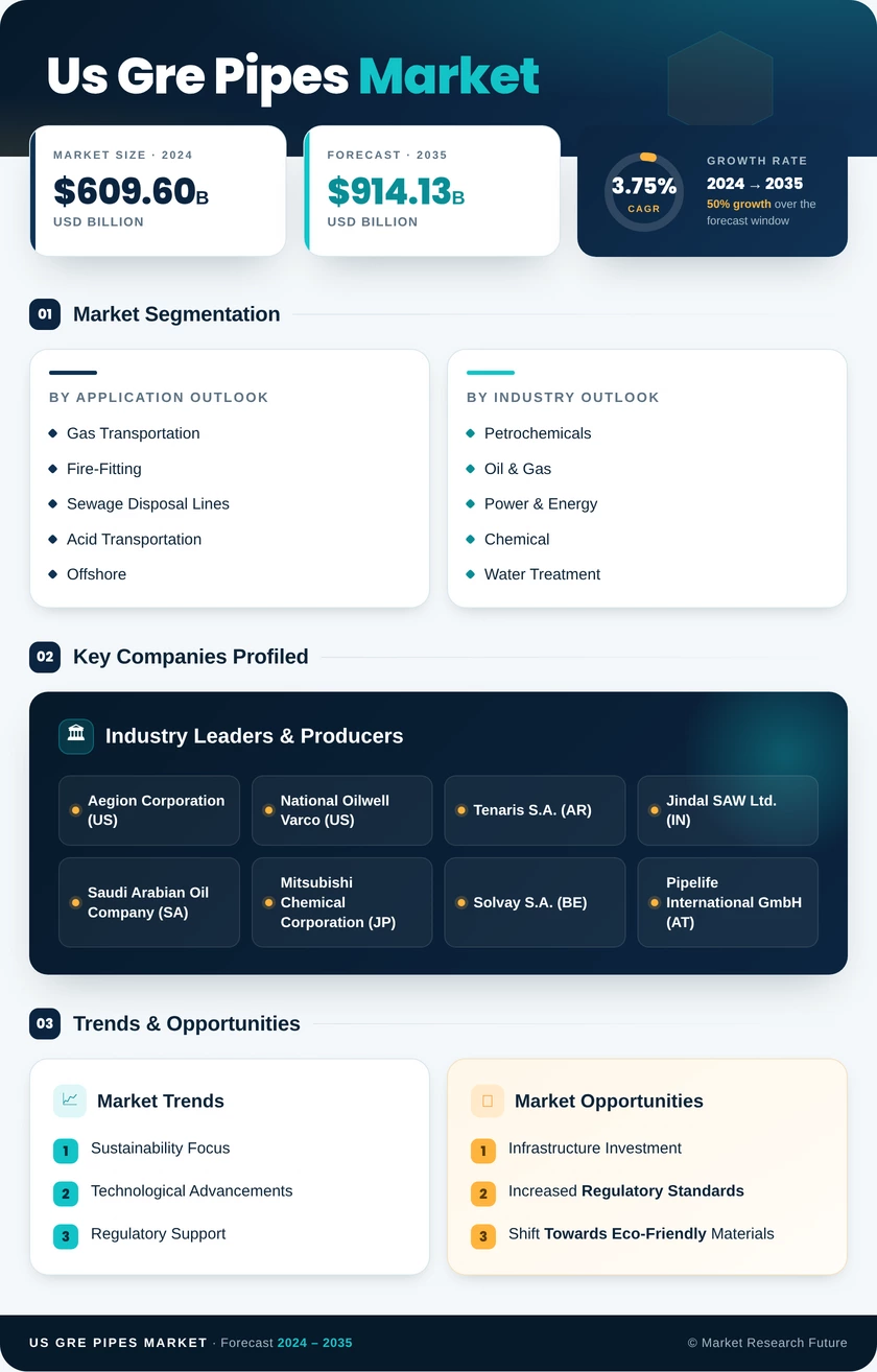 US GRE Pipes Market Research Report - Forecast Report 2035 Infographic