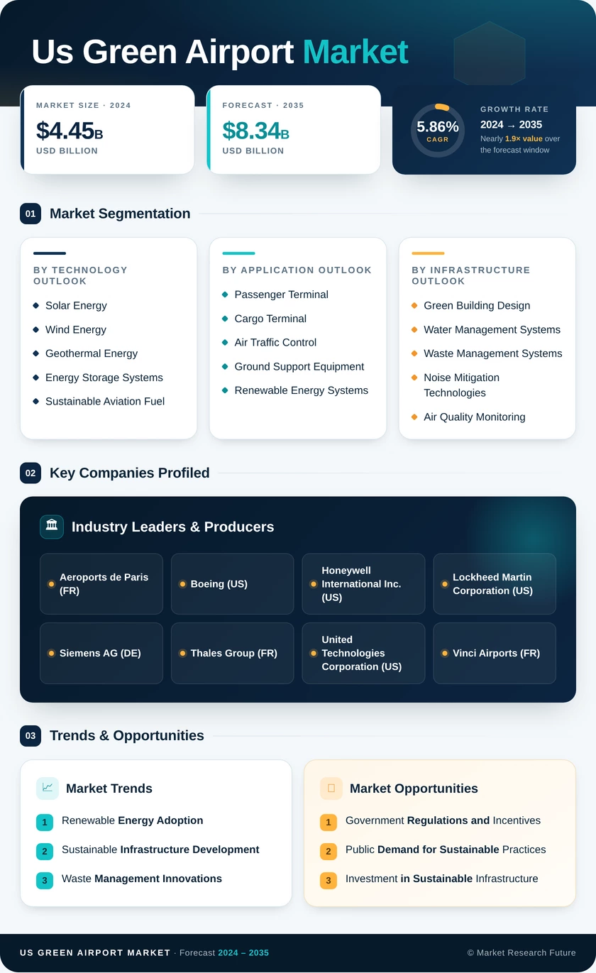 US Green Airport Market  Research Report Forecast till 2035 Infographic