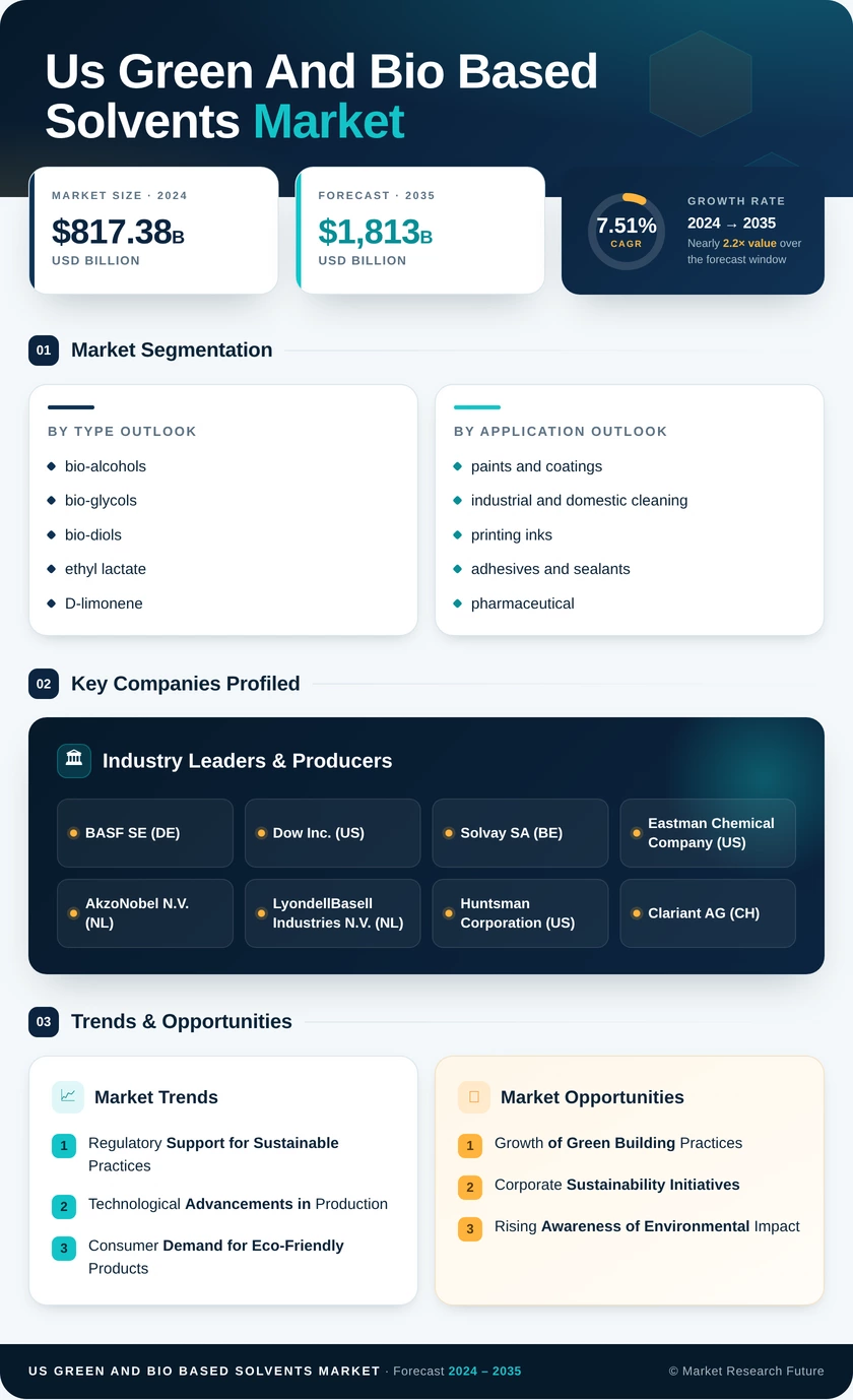 US Green and Bio-Based Solvents Market Research Report - Forecast till 2035 Infographic