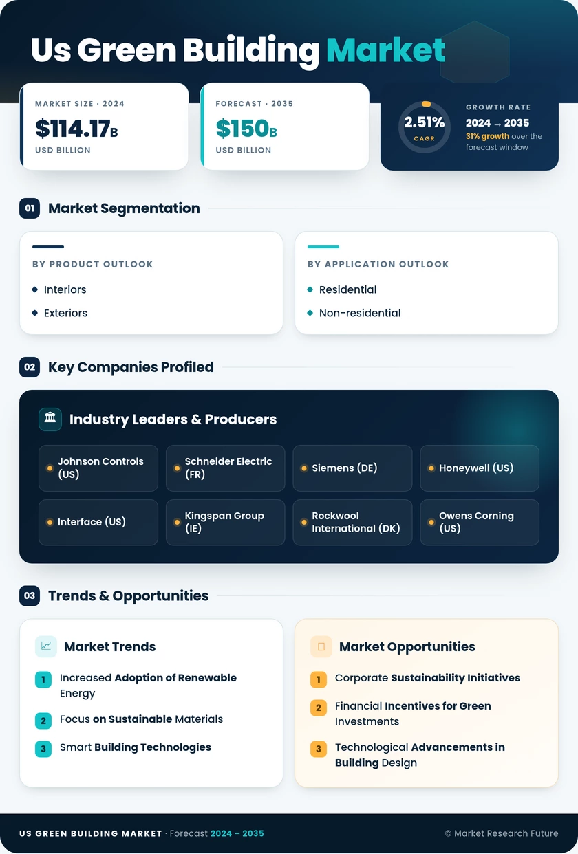US Green Building Market Infographic