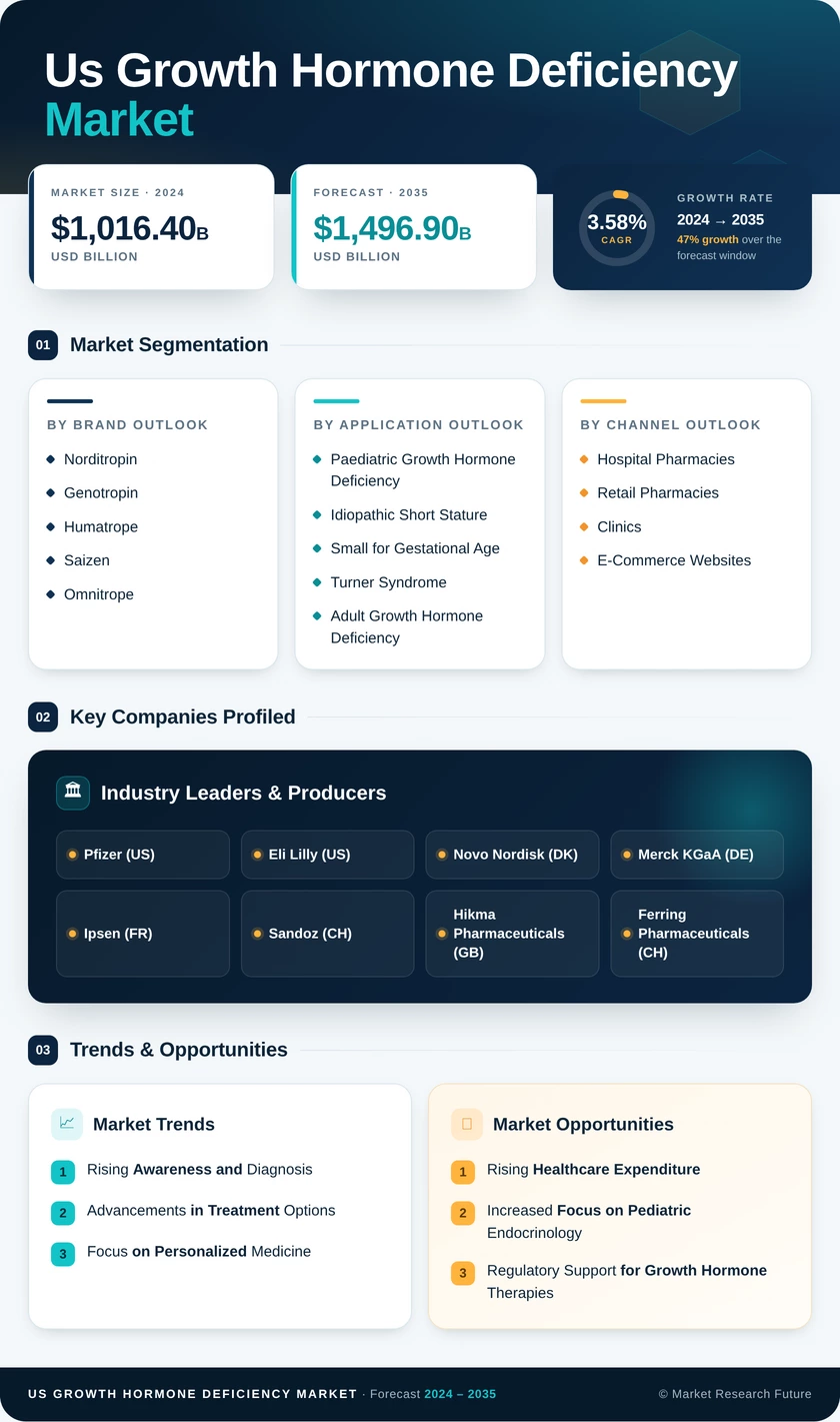 US Growth Hormone Deficiency Market Research Report - Forecast to 2035 Infographic