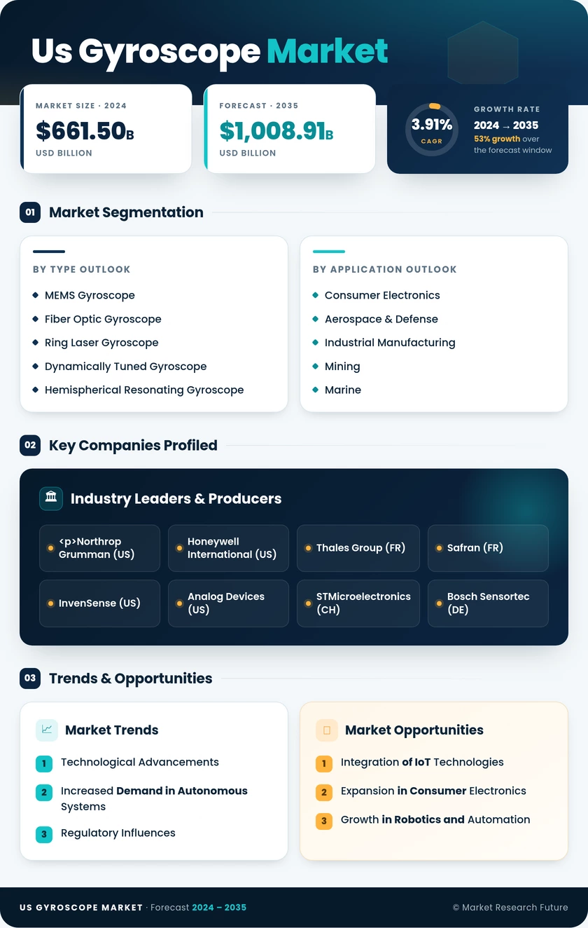 US Gyroscope Market Research Report -Forecast till 2035 Infographic