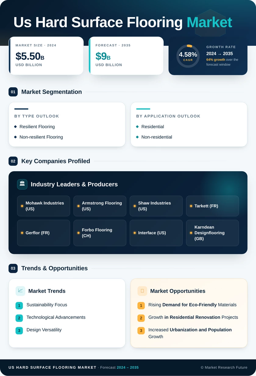 US Hard Surface Flooring Market Research Report - Forecast Report 2035 Infographic