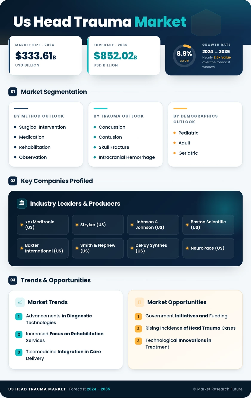 US Head Trauma Market Infographic