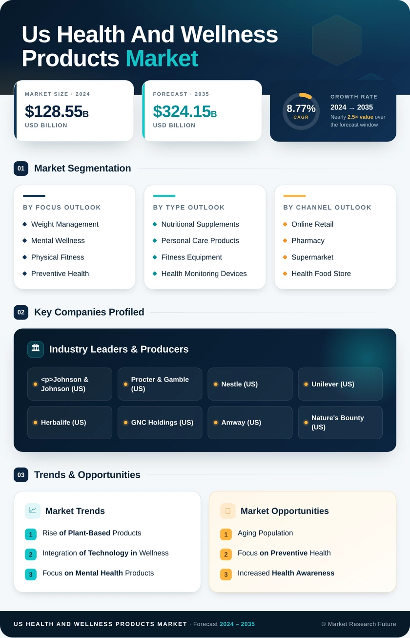 US Health and Wellness Products Market Research Report — Global Forecast till 2035 Infographic