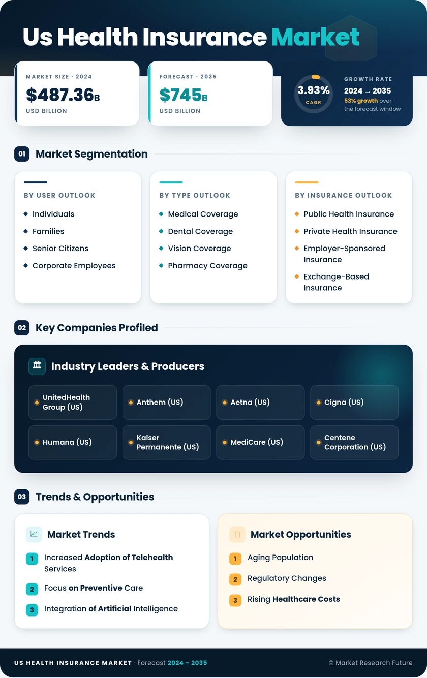 US Health Insurance Market Research Report-Forecast to 2035 Infographic