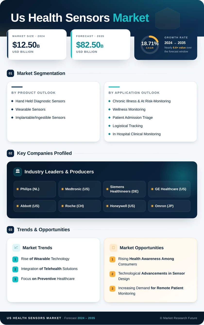 US Health Sensors Market Research Report - Forecast to 2035 Infographic