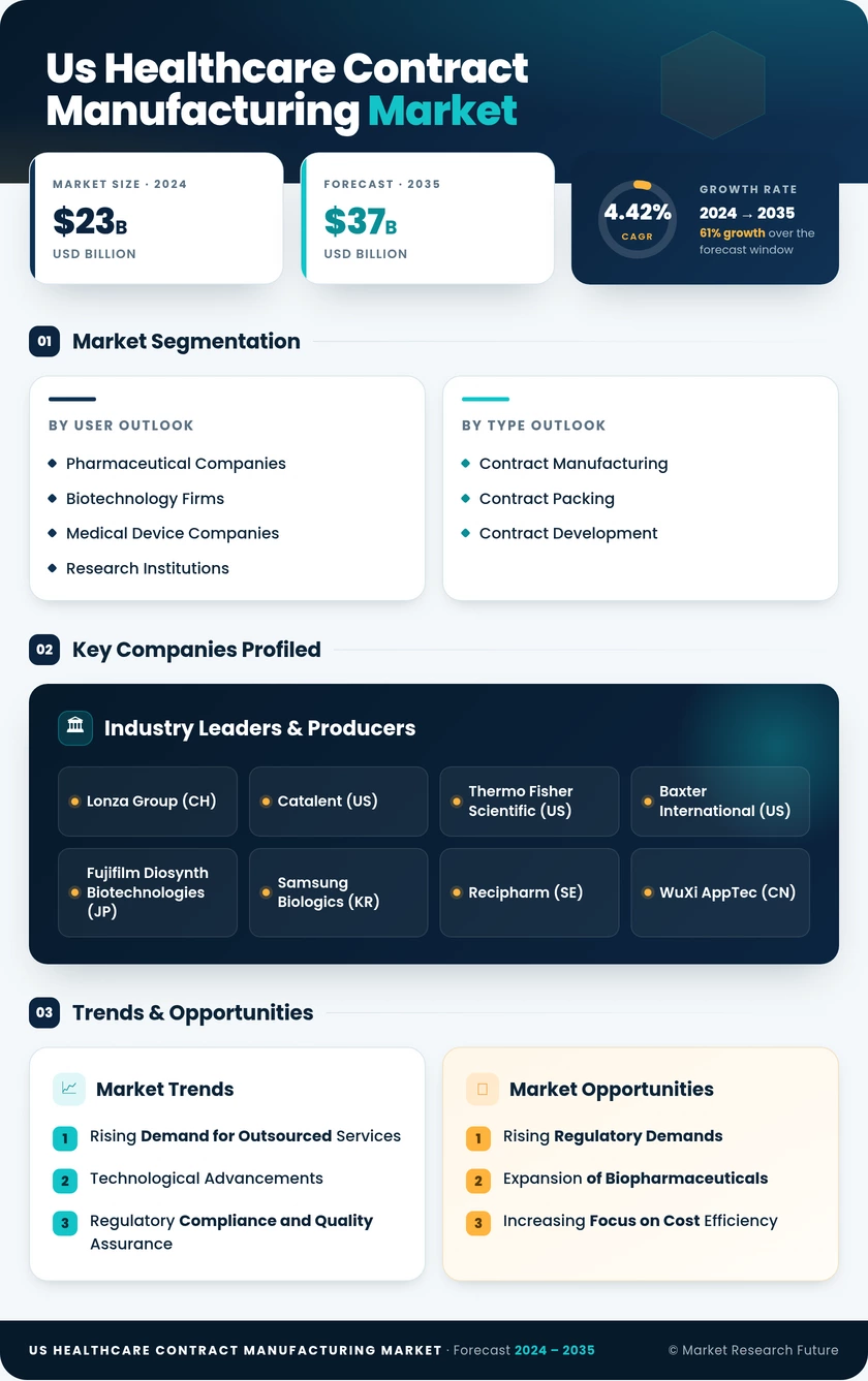 US Healthcare contract manufacturing Market Infographic