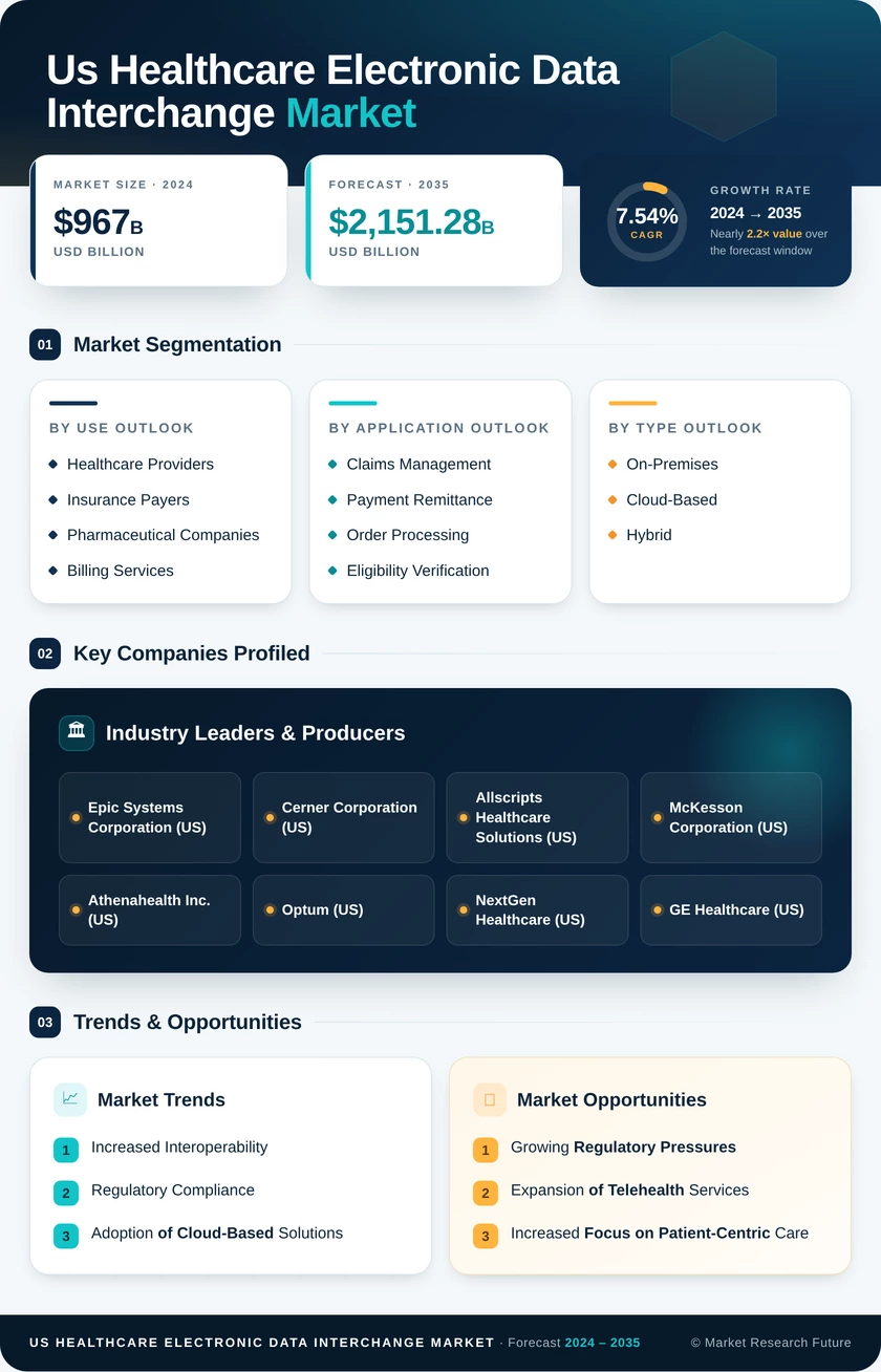 US Healthcare Electronic Data Interchange Market Infographic
