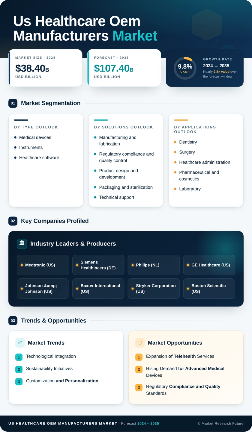 US Healthcare OEM Manufacturers Market Research Report- Forecast to 2035 Infographic