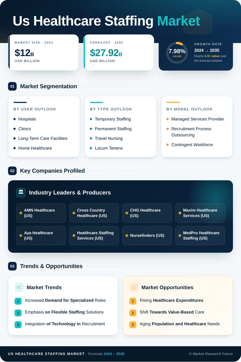 US Healthcare Staffing Market Research Report - Forecast to 2035 Infographic