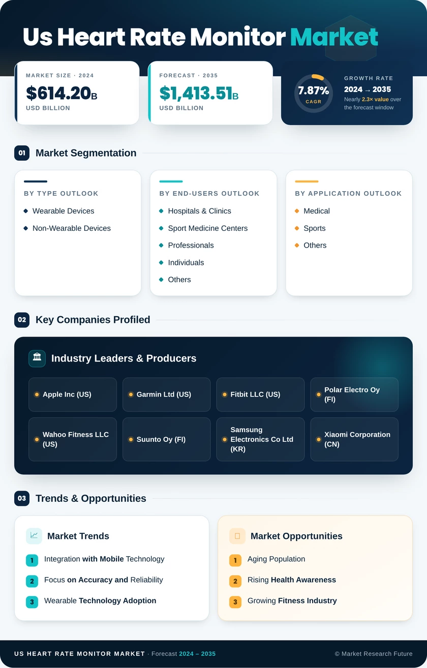 US Heart Rate Monitor Market Infographic